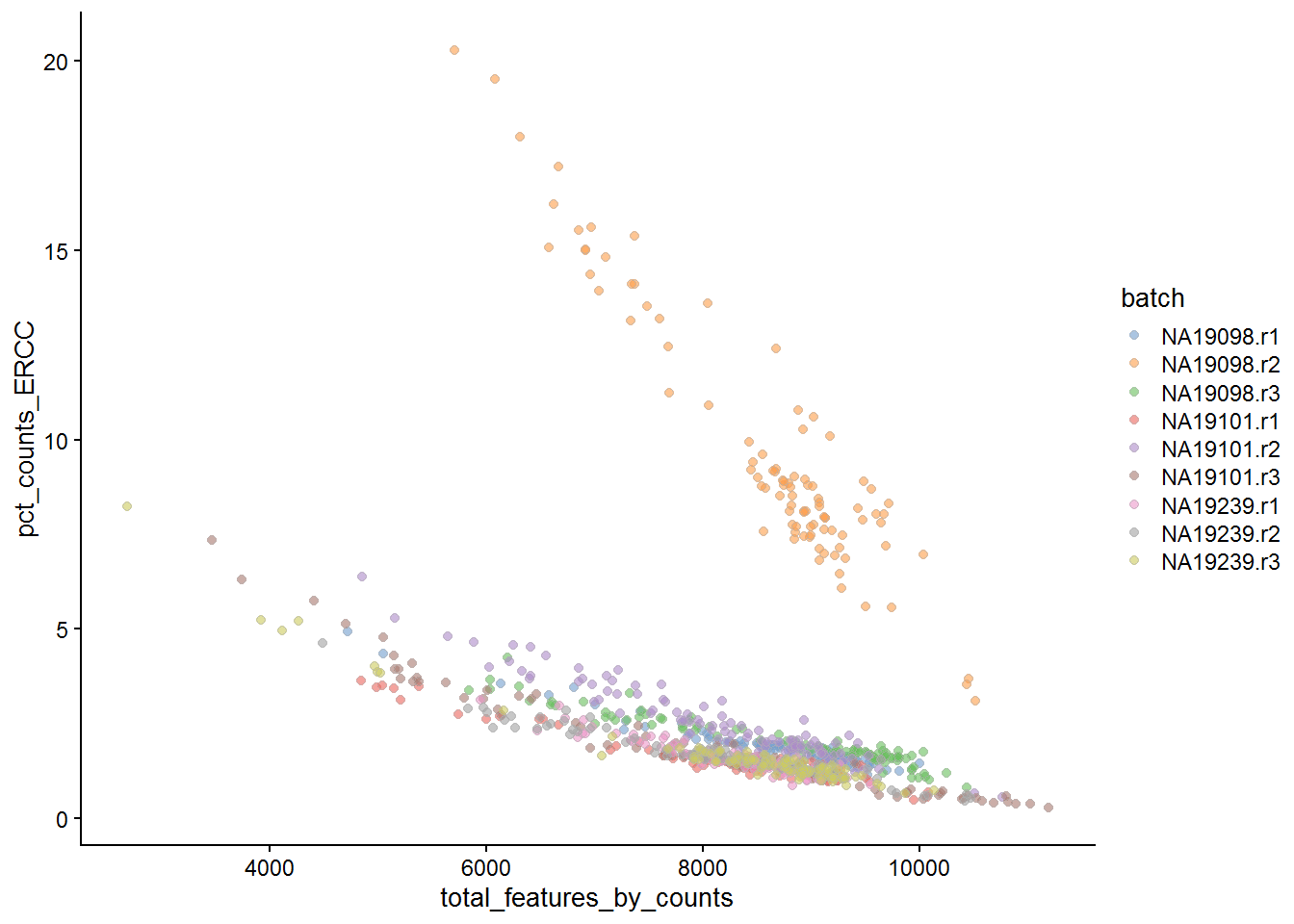 Percentage of counts in ERCCs