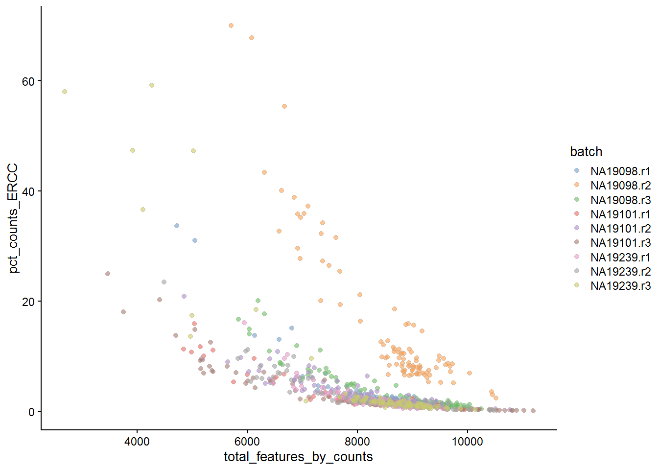 Percentage of counts in ERCCs