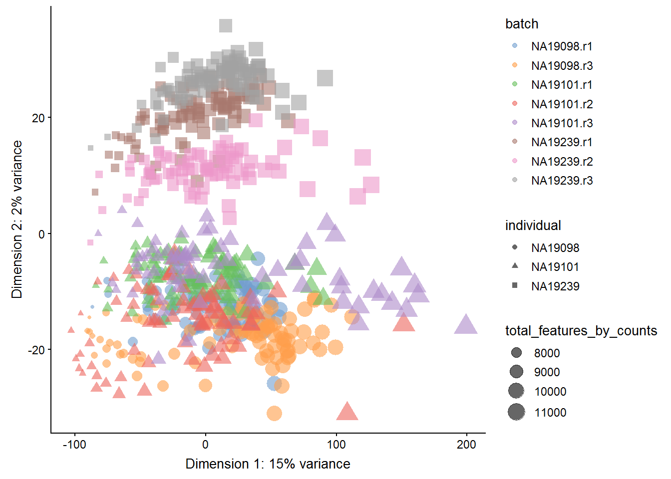 PCA plot of the tung data (14214 genes)