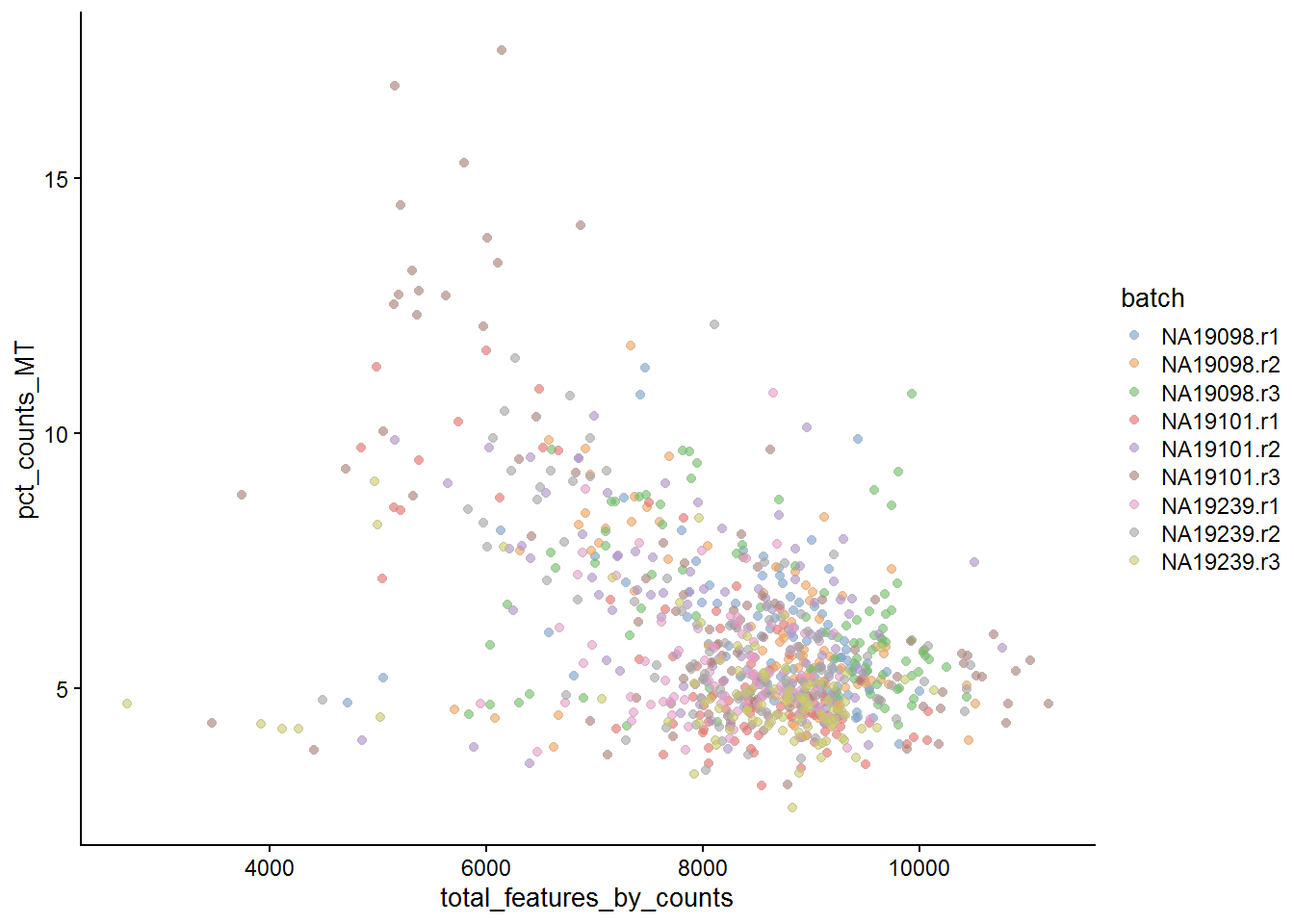 Percentage of counts in MT genes