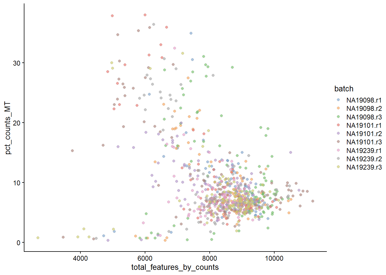 Percentage of counts in MT genes