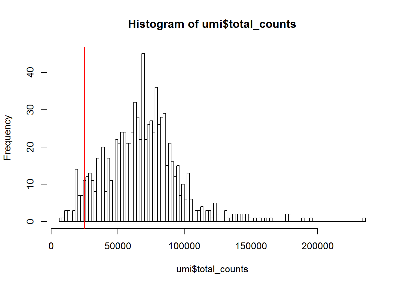 Histogram of library sizes for all cells