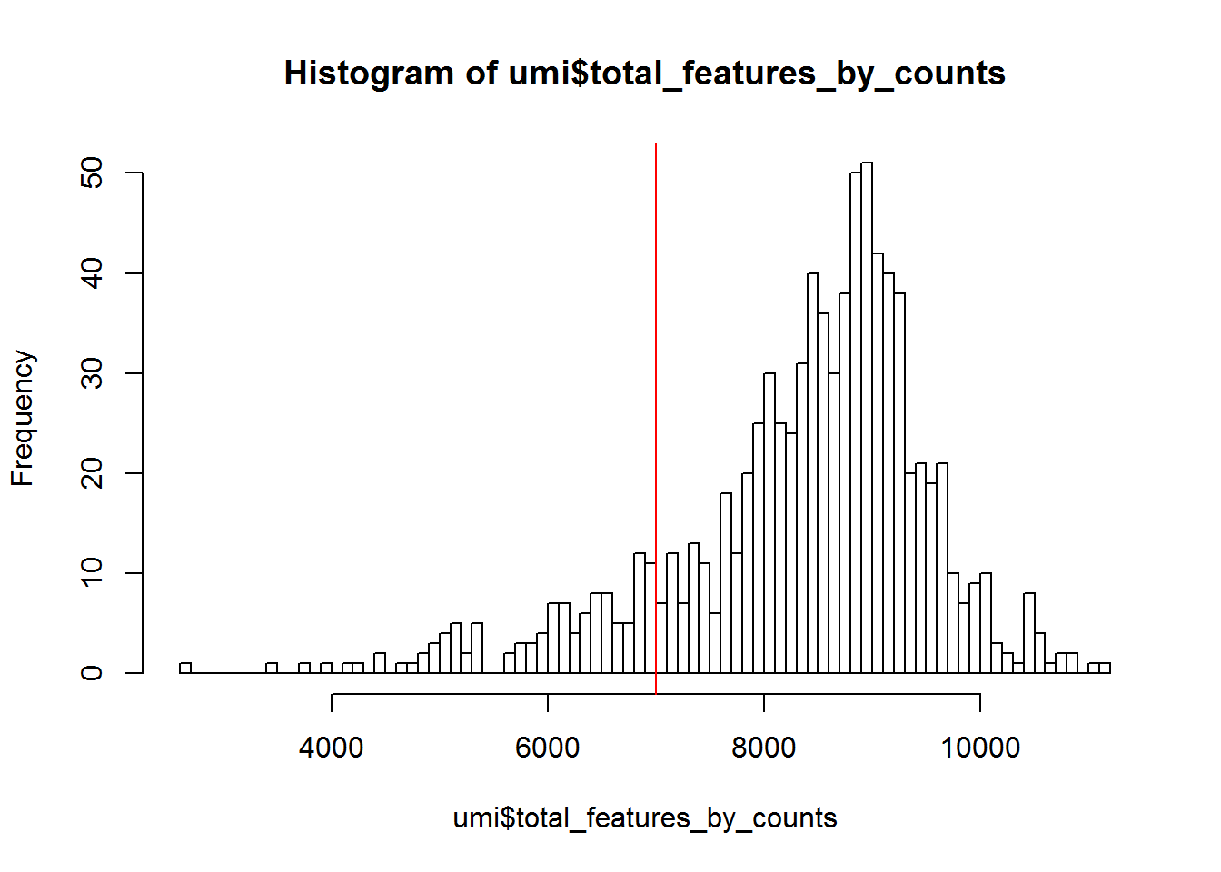 Histogram of the number of detected genes in all cells