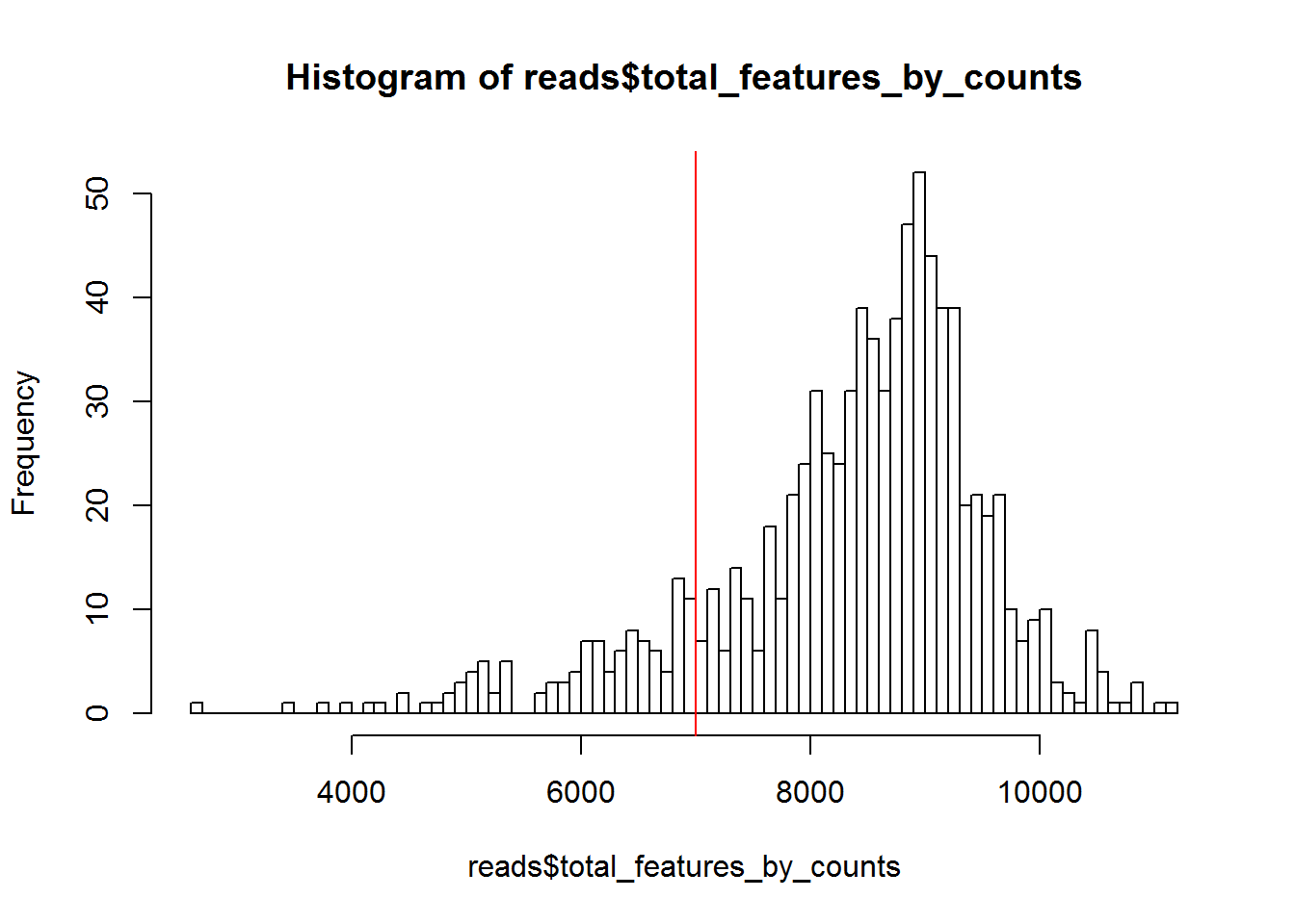 Histogram of the number of detected genes in all cells