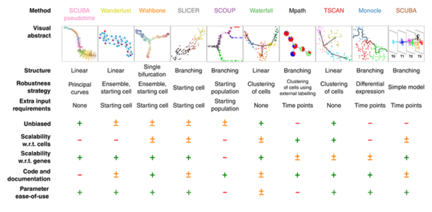 Characterization of trajectory inference methods for single-cell transcriptomics data (Fig. 3 from Cannoodt et al, 2016).