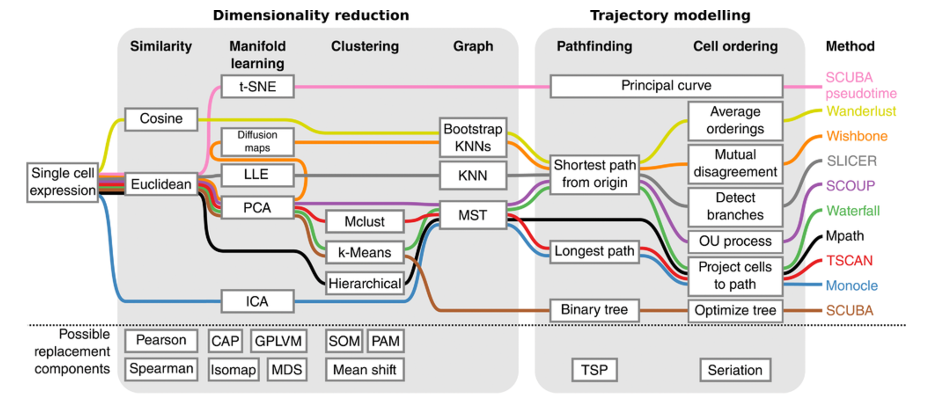 Descriptions of trajectory inference methods for single-cell transcriptomics data (Fig. 2 from Cannoodt et al, 2016).