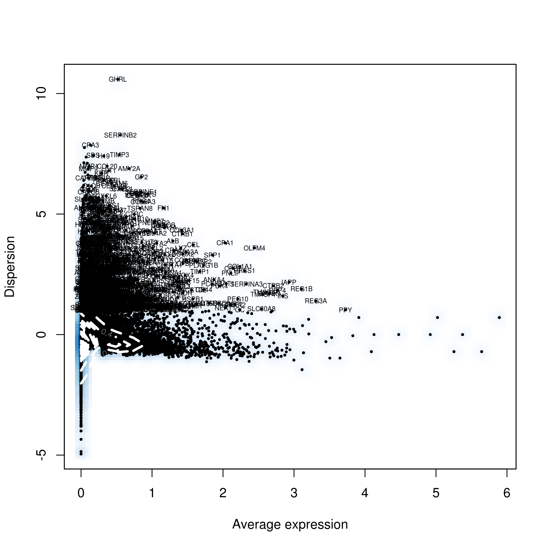 muraro variable genes