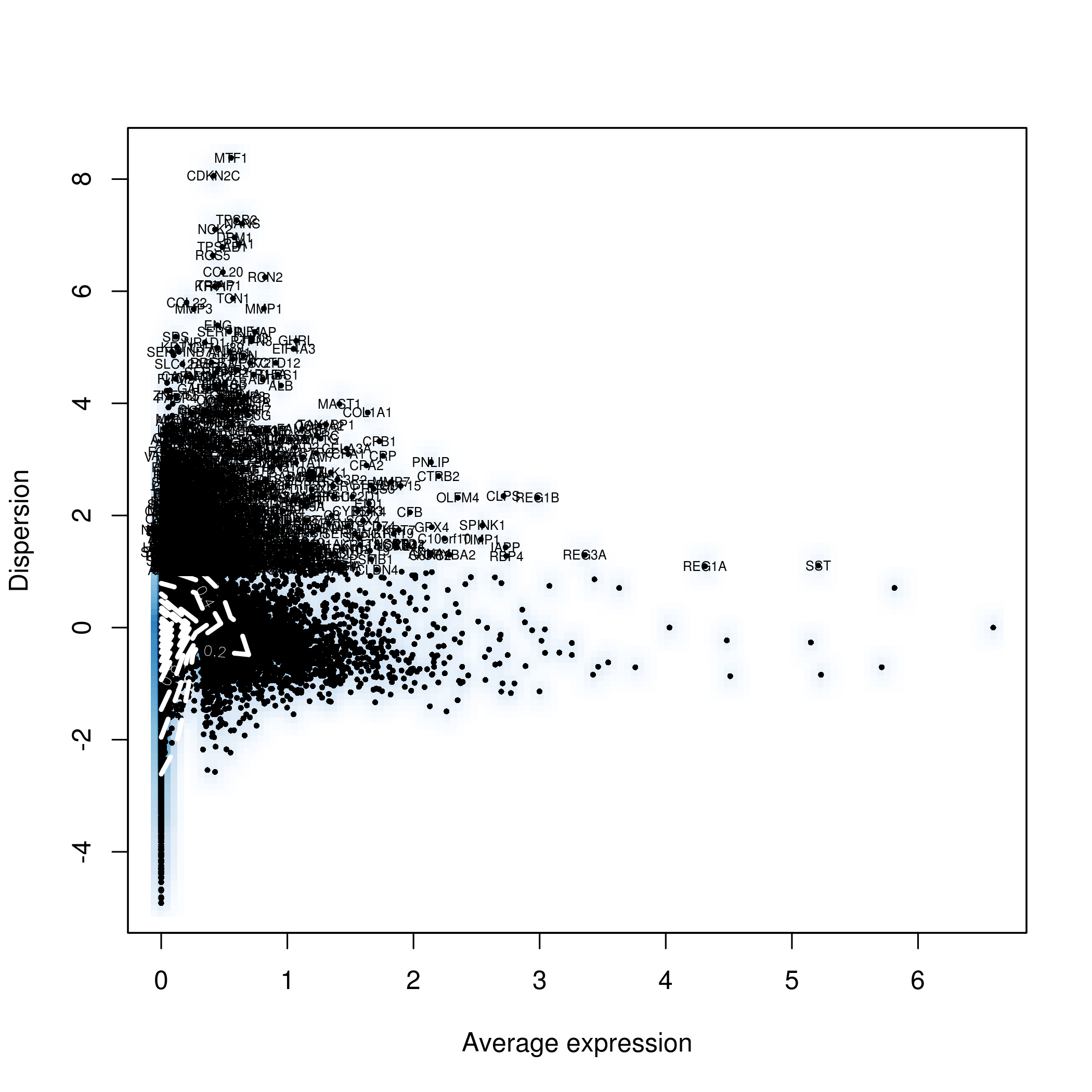 segerstolpe variable genes